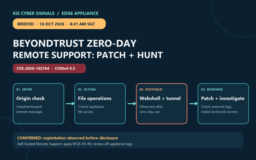 Cyber Signals infographic: BeyondTrust Remote Support CVE-2026-102764, observed exploitation, webshell and tunneler, and patch-and-investigate actions. Briefed 16 October 2026, 8:41 AM SGT.